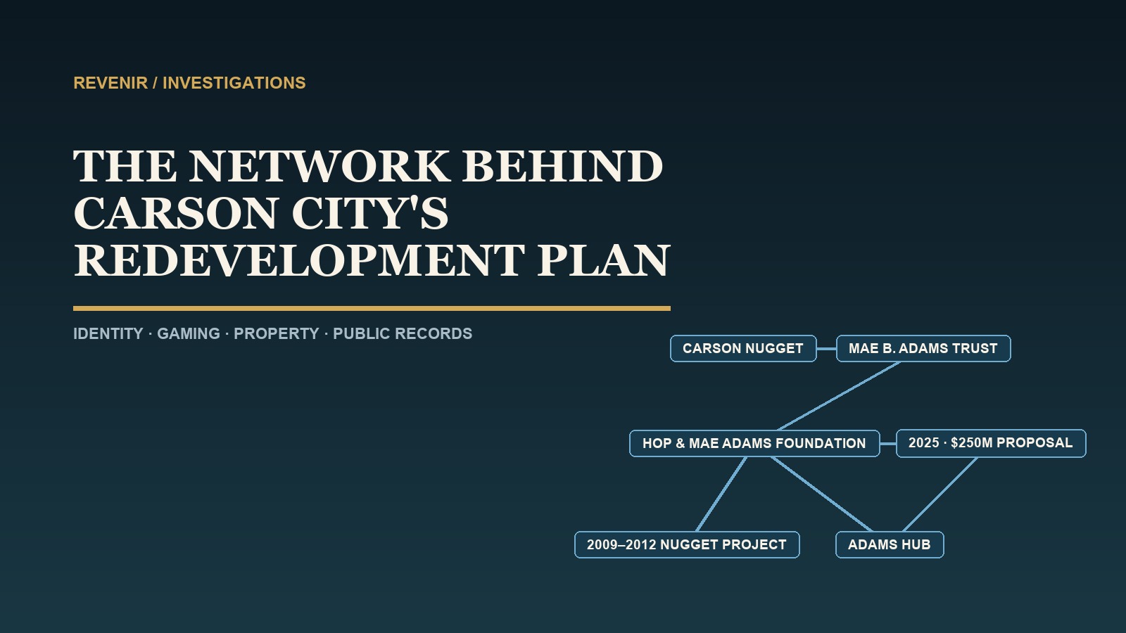 Editorial relationship map linking the Carson Nugget, the Adams network, the Hop and Mae Adams Foundation and Carson City redevelopment